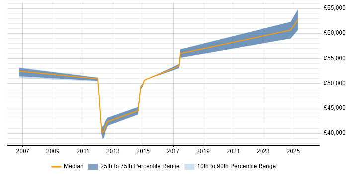Salary distribution trend for jobs in Rochdale citing Process Improvement