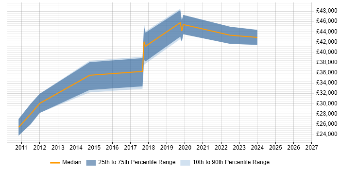 Salary distribution trend for jobs in Rochdale citing QA