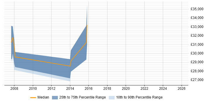 Salary distribution trend for jobs in Rochdale citing Red Hat