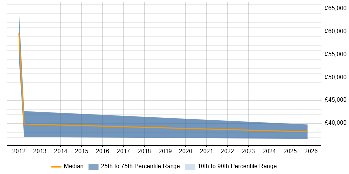 Salary distribution trend for Sales Manager job vacancies in Rochdale