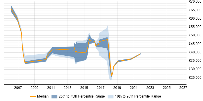 Salary distribution trend for jobs in Rochdale citing Service Management