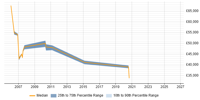 Salary distribution trend for Service Manager job vacancies in Rochdale