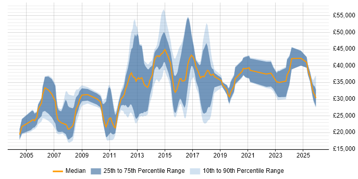 Salary distribution trend for jobs in Rochdale citing Social Skills