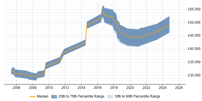 Salary distribution trend for jobs in Rochdale citing Software Engineering