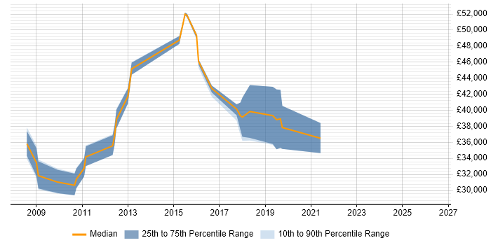 Salary distribution trend for jobs in Rochdale citing SQL Server Reporting Services
