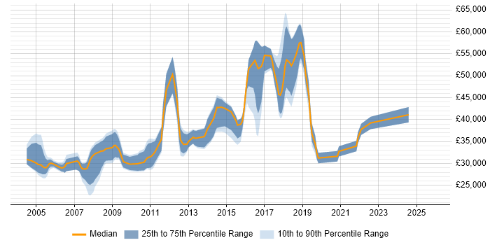 Salary distribution trend for jobs in Rochdale citing SQL