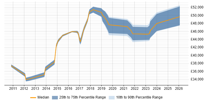 Salary distribution trend for jobs in Rochdale citing Stakeholder Management