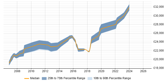 Salary distribution trend for Support Analyst job vacancies in Rochdale