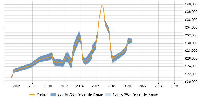 Salary distribution trend for Support Engineer job vacancies in Rochdale