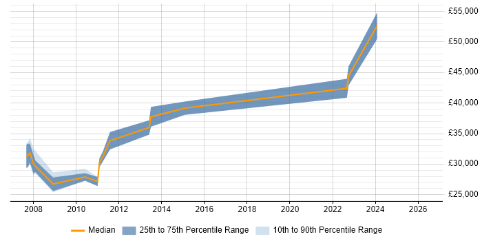 Salary distribution trend for Systems Administrator job vacancies in Rochdale