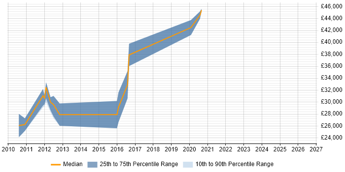 Salary distribution trend for Technical Engineer job vacancies in Rochdale