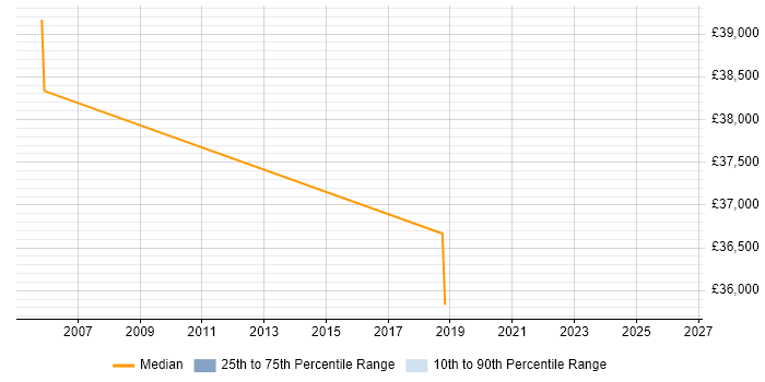 Salary distribution trend for Technical Manager job vacancies in Rochdale
