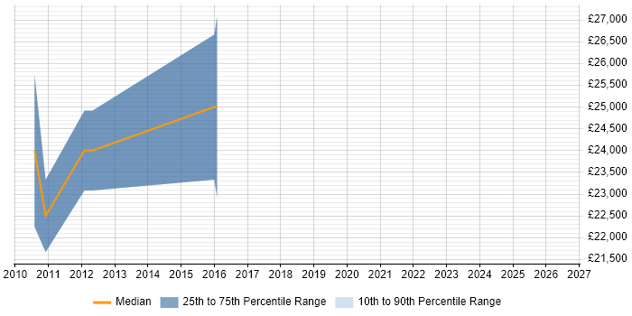 Salary distribution trend for Technical Support Engineer job vacancies in Rochdale