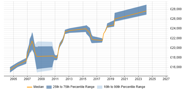 Salary distribution trend for Technical Support job vacancies in Rochdale