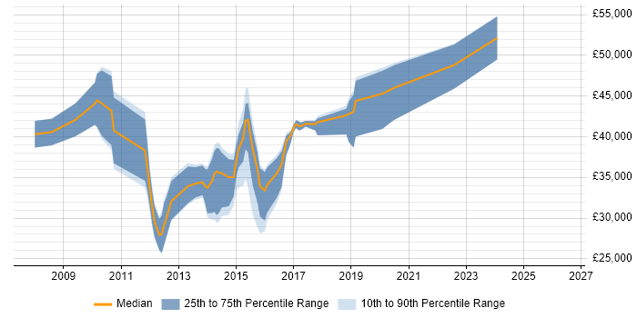 Salary distribution trend for jobs in Rochdale citing VMware Infrastructure