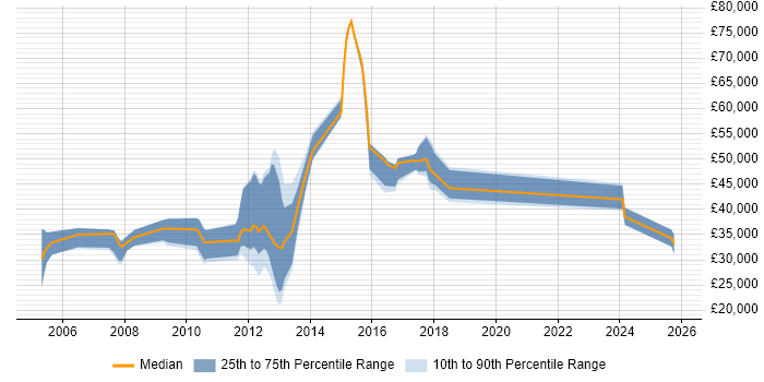 Salary distribution trend for jobs in Rochdale citing VPN