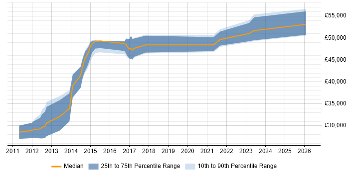Salary distribution trend for jobs in Rochdale citing Waterfall
