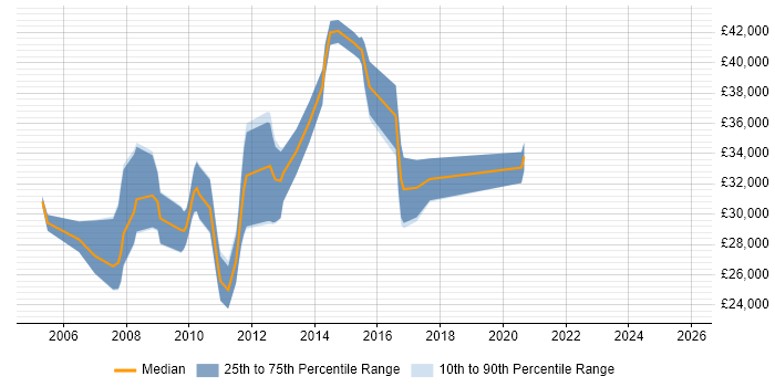 Salary distribution trend for jobs in Rochdale citing Web Development