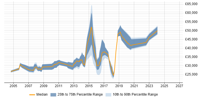 Salary distribution trend for jobs in Rochdale citing Windows Server