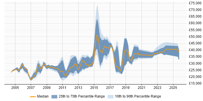 Salary distribution trend for jobs in Rochdale citing Windows