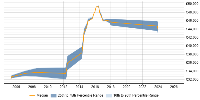 Salary distribution trend for jobs in Rochdale citing Workflow