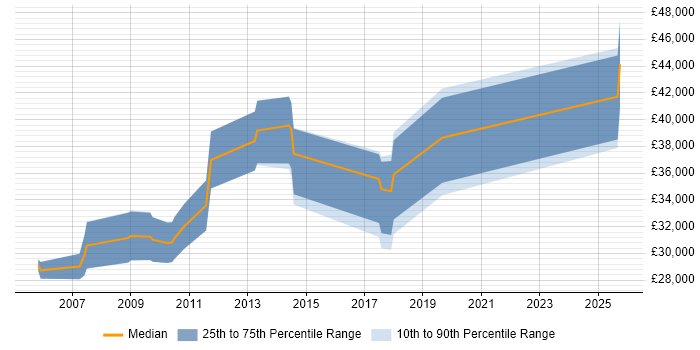 Salary distribution trend for jobs in Manchester citing Rockwell