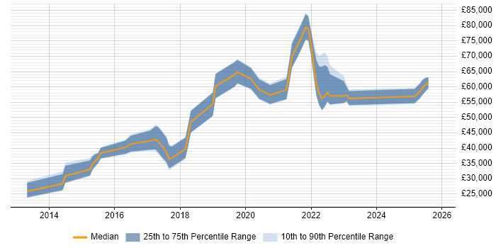 Salary distribution trend for jobs in Manchester citing Route 53