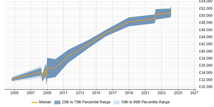 Salary distribution trend for RPG Developer job vacancies in Manchester