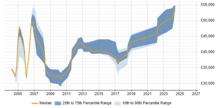 Salary distribution trend for jobs in Manchester citing RPG