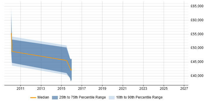 Salary distribution trend for jobs in Manchester citing RSA Archer