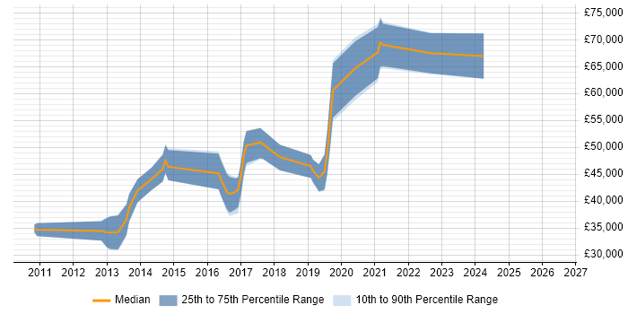 Salary distribution trend for jobs in Manchester citing RSpec