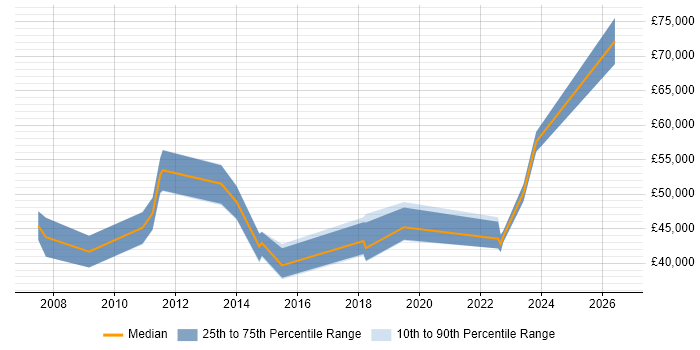 Salary distribution trend for jobs in Manchester citing RTP