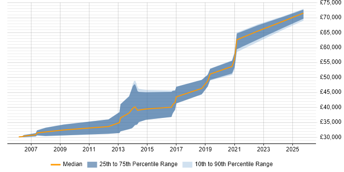 Salary distribution trend for Ruby Engineer job vacancies in Manchester