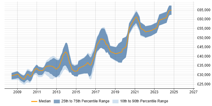 Salary distribution trend for Ruby on Rails Developer job vacancies in Manchester