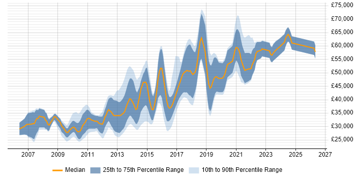 Salary distribution trend for jobs in Manchester citing Ruby on Rails