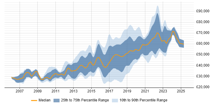 Salary distribution trend for jobs in Manchester citing Ruby