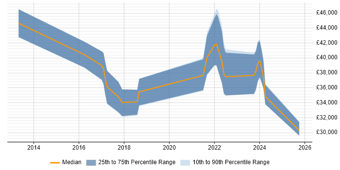 Salary distribution trend for jobs in Manchester citing Ruckus Wireless