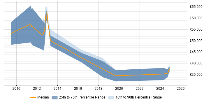 Salary distribution trend for SaaS Consultant job vacancies in Manchester