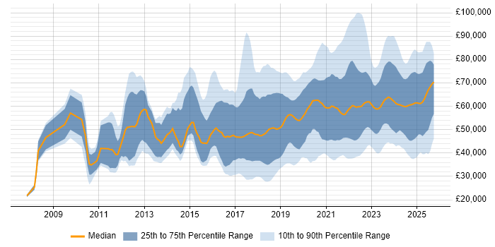 Salary distribution trend for jobs in Manchester citing SaaS Salary distribution trend for jobs in Manchester citing SaaS