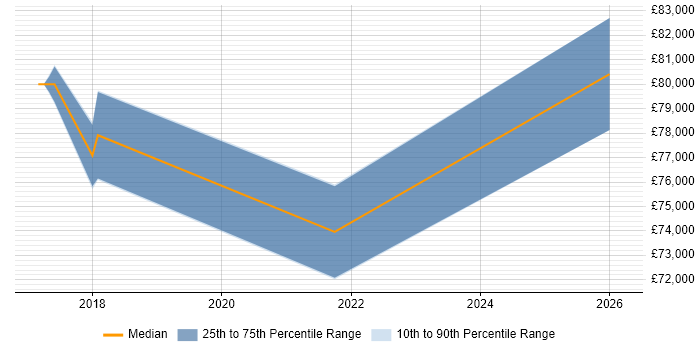 Salary distribution trend for jobs in Manchester citing SAFe Agilist