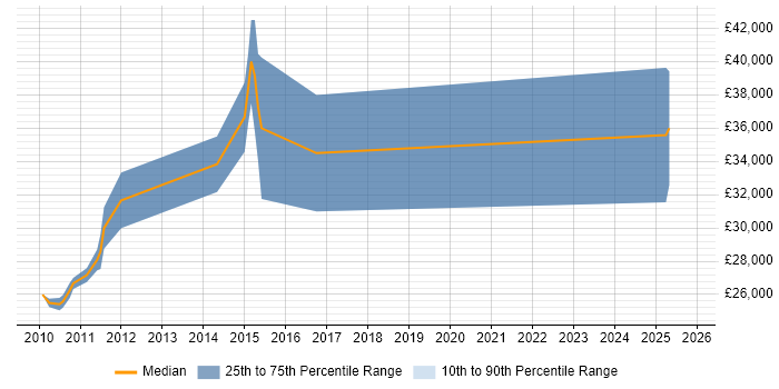 Salary distribution trend for Sage 200 Support job vacancies in Manchester
