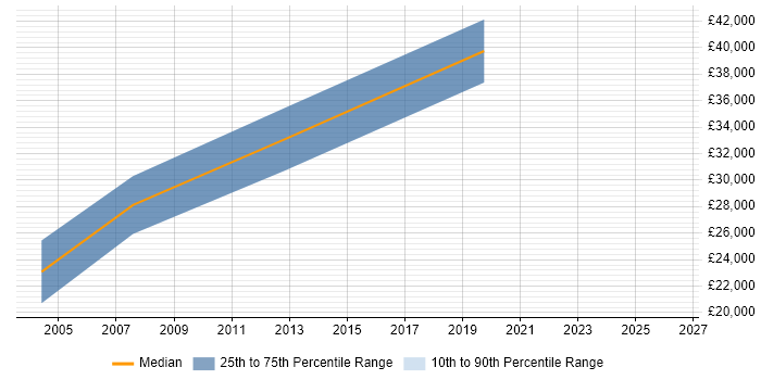 Salary distribution trend for Sage Specialist job vacancies in Manchester