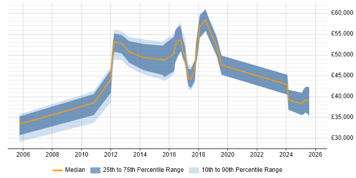 Salary distribution trend for jobs in Manchester citing Sage X3