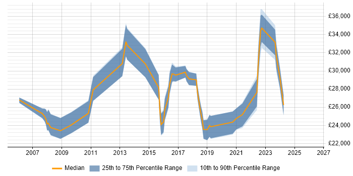 Salary distribution trend for jobs in Sale citing Active Directory