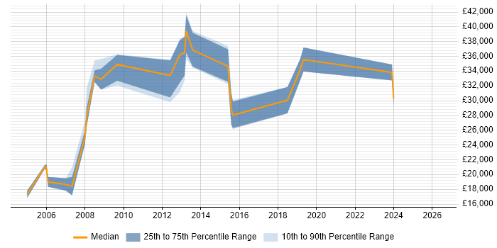 Salary distribution trend for Administrator job vacancies in Sale