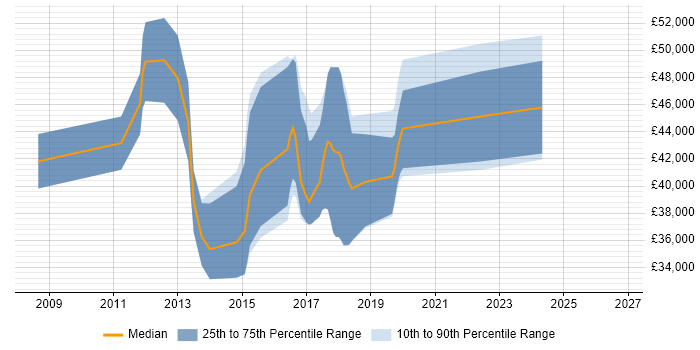 Salary distribution trend for jobs in Sale citing Agile