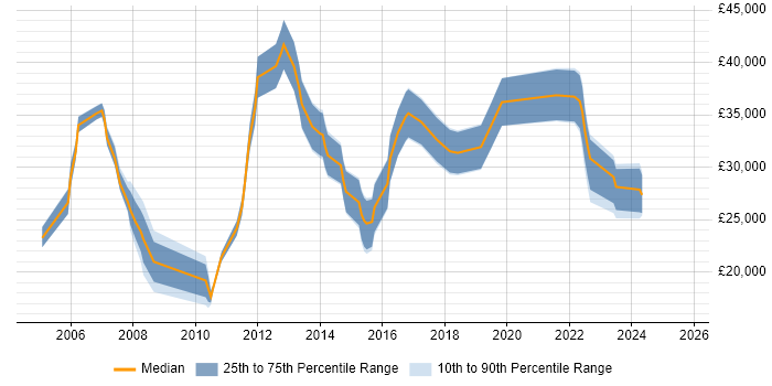 Salary distribution trend for Analyst job vacancies in Sale
