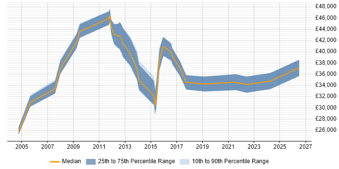 Salary distribution trend for jobs in Sale citing Analytical Skills