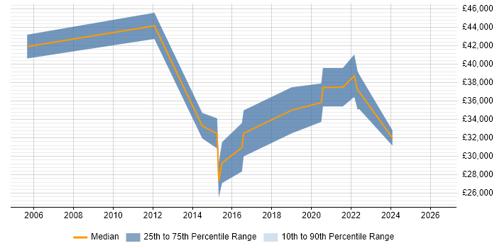 Salary distribution trend for jobs in Sale citing Analytics