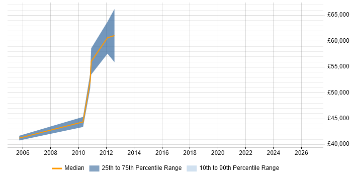 Salary distribution trend for Architect job vacancies in Sale